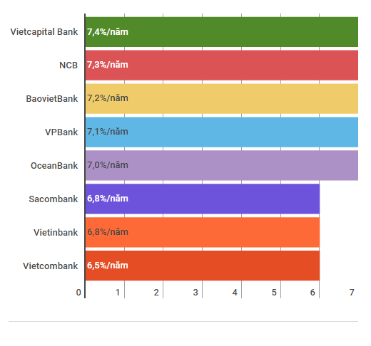 Gửi tiền ngân hàng nào lãi suất cao nhất ảnh 4 Gui tien ngan hang nao lai suat cao nhat anh 4