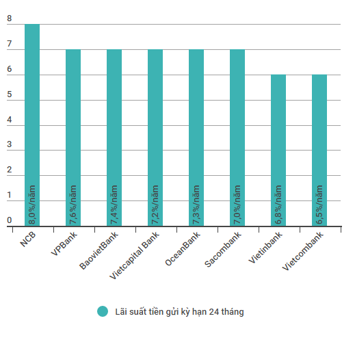 Gửi tiền ngân hàng nào lãi suất cao nhất ảnh 3 Gui tien ngan hang nao lai suat cao nhat anh 3