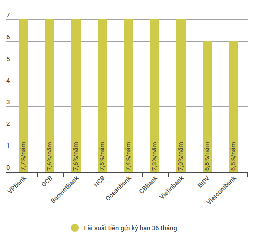Gửi tiền ngân hàng nào lãi suất cao nhất ảnh 2 Gui tien ngan hang nao lai suat cao nhat anh 2