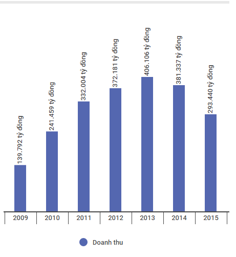 Doanh nghiep tu nhan lon nhat Viet Nam anh 2