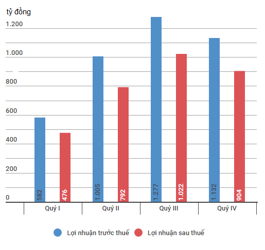 Techcombank bao lai nam 2016 gan 4.000 ty dong anh 1