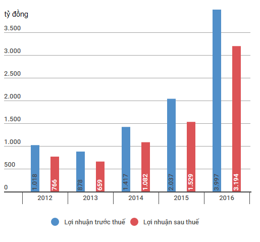 Techcombank bao lai ky luc gan 4.000 ty dong hinh anh