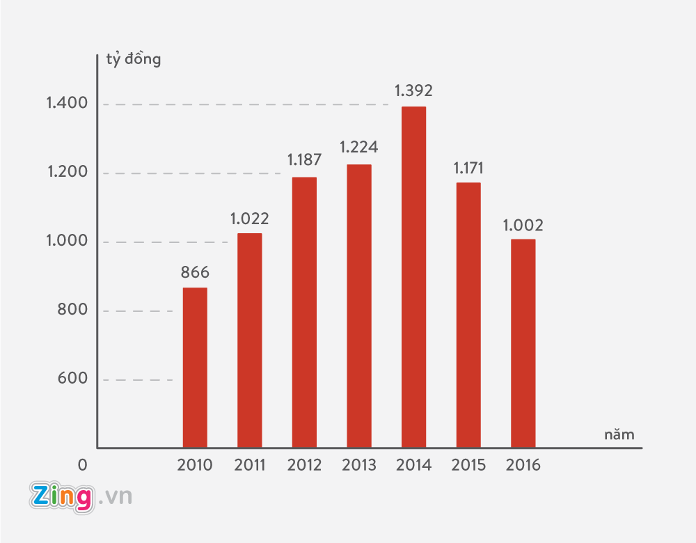 ket qua kinh doanh cua sabeco,  habeco anh 2