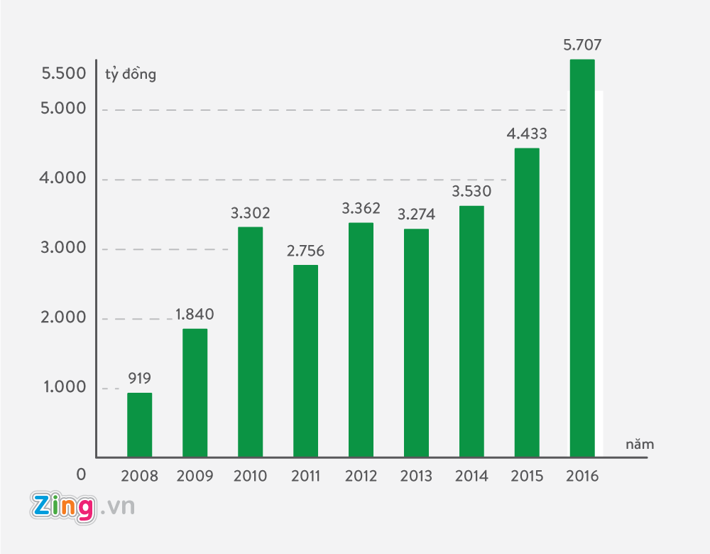 ket qua kinh doanh cua sabeco,  habeco anh 1