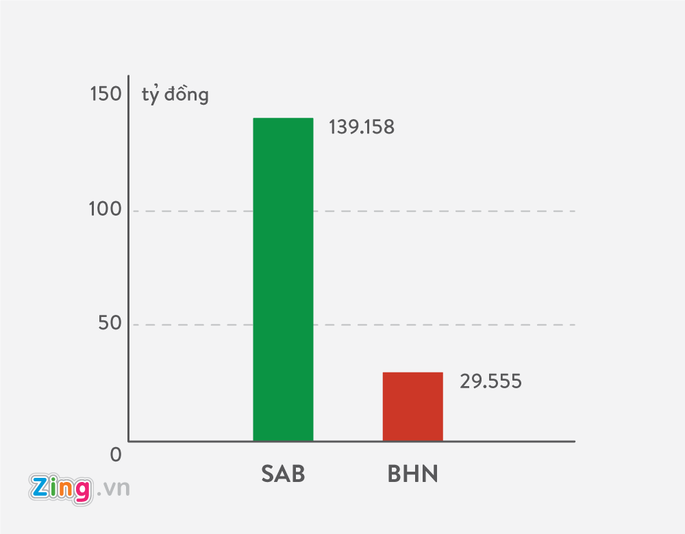 ket qua kinh doanh cua sabeco,  habeco anh 3