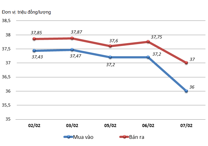 giá vàng sau ngày thần tài ảnh 2 gia vang sau ngay than tai anh 2