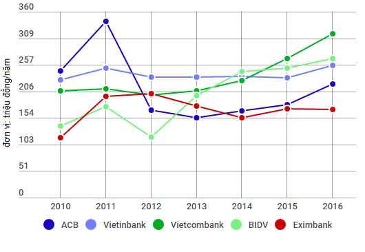 Luong nhan vien ngan hang thay doi ra sao? hinh anh