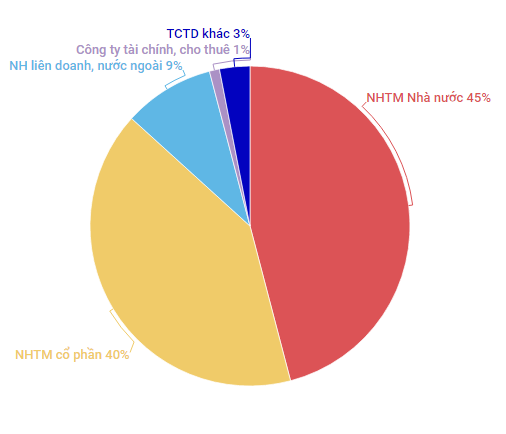 Tong tai san toan he thong tin dung dat tren 378 ty USD hinh anh