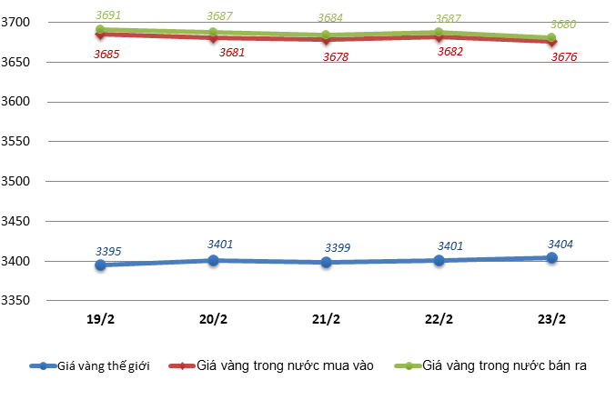 Chênh lệch giá vàng trong nước và thế giới ảnh 1 Chenh lech gia vang trong nuoc va the gioi anh 1