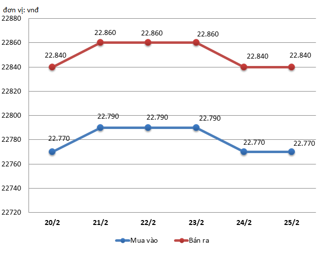 Ty gia USD tang manh anh 1