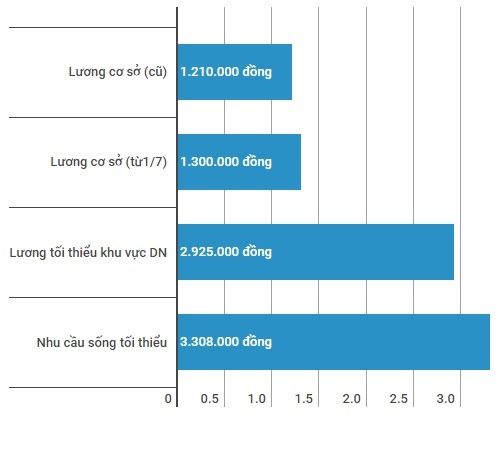 Tăng lương cơ sở cho cán bộ, công nhân viên ảnh 2 Tang luong co so cho can bo, cong nhan vien anh 2