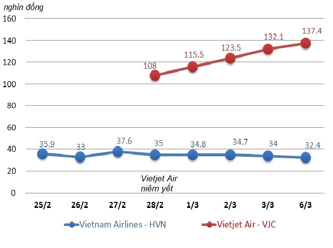 Vietjet Air chính thức 'vượt mặt' Vietnam Airlines ảnh 2 Vietjet Air chinh thuc 'vuot mat' Vietnam Airlines anh 2