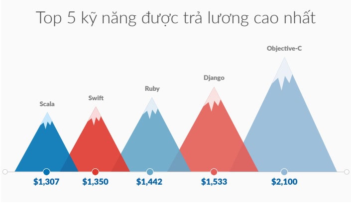 Lương nhân viên ngành công nghệ thông tin ảnh 2 Luong nhan vien nganh cong nghe thong tin anh 2