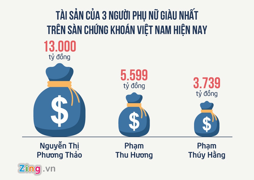 Thống kê thú vị về những nữ đại gia Việt Nam ảnh 3 Thong ke thu vi ve nhung nu dai gia Viet Nam anh 3