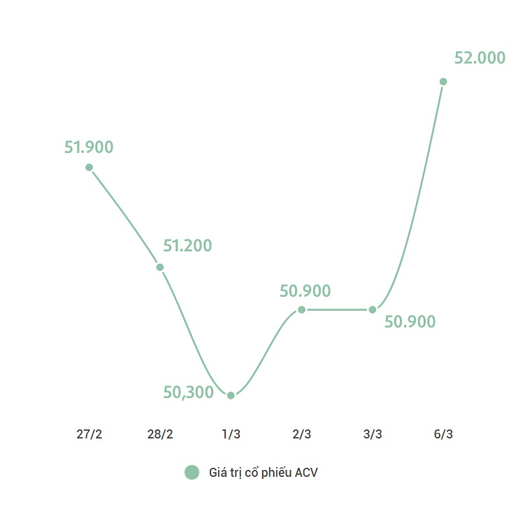 Cảng hàng không Việt Nam sẽ bán 20% cổ phần ảnh 1 Cang hang khong Viet Nam se ban 20% co phan anh 1