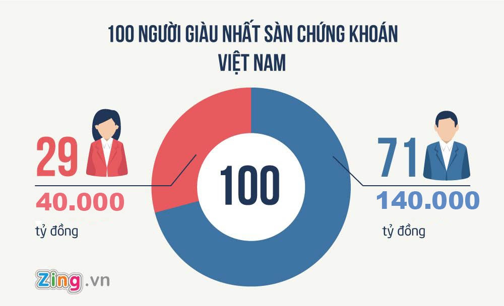 Thong ke thu vi ve nhung nu dai gia quyen luc tai Viet Nam hinh anh