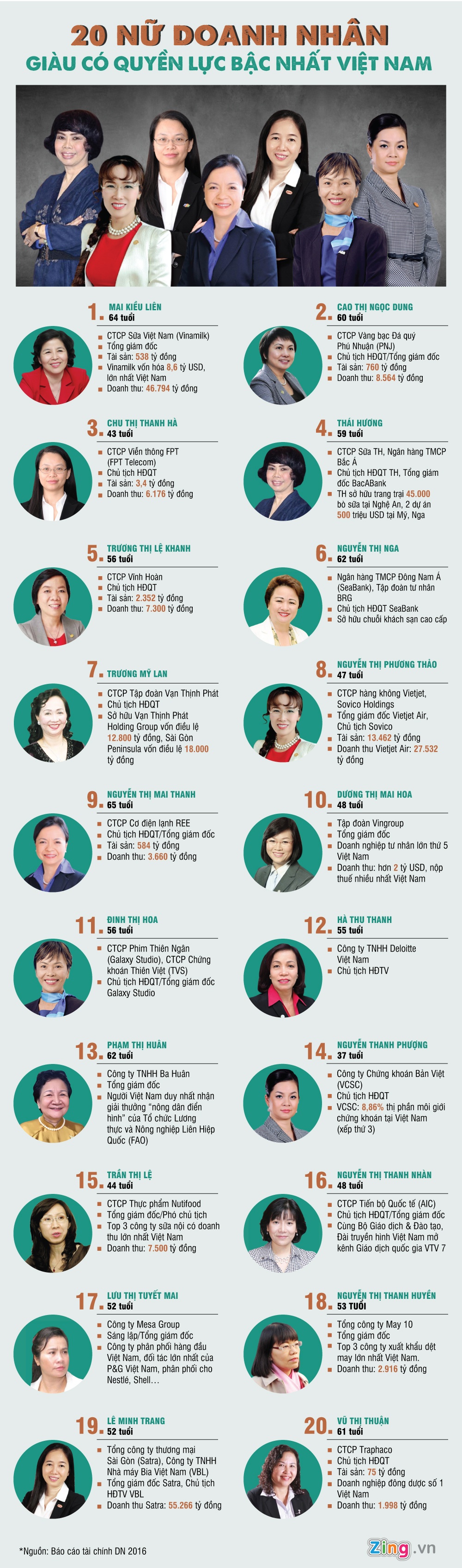 nu doanh nhan,  nu dai gia,  phu nu giau co,  20 nu doanh nhan,  fobes anh 1