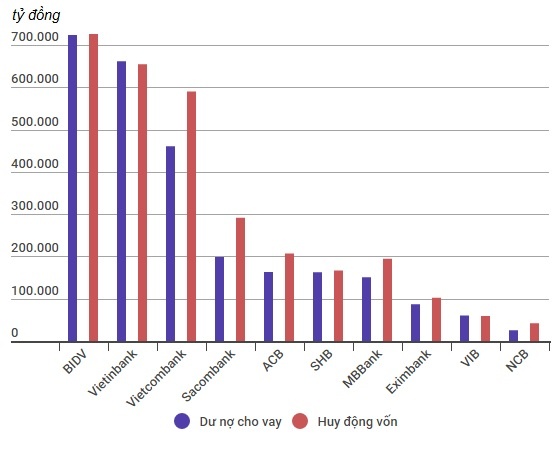 10 ngan hang cho vay gan 2, 7 trieu ty dong anh 1