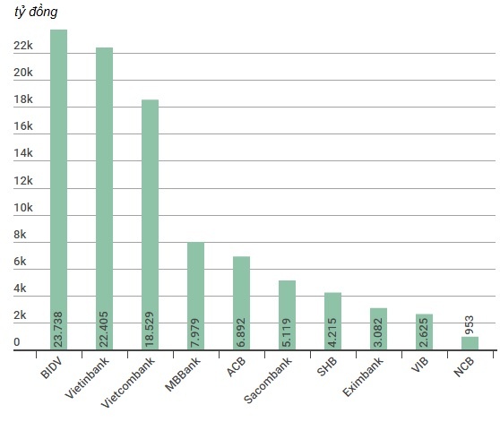 10 ngan hang cho vay gan 2, 7 trieu ty dong anh 2