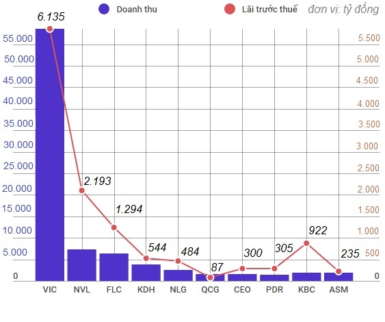 doanh thu doanh nghiệp bất động sản niêm yết ảnh 1 doanh thu doanh nghiep bat dong san niem yet anh 1