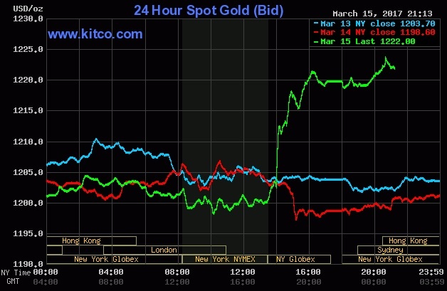 FED tiep tuc tang lai suat,  vang the gioi day song anh 1