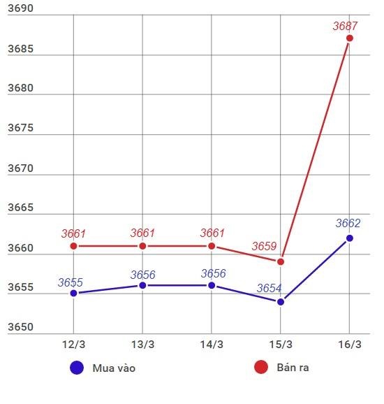 FED tiep tuc tang lai suat,  vang the gioi day song anh 2