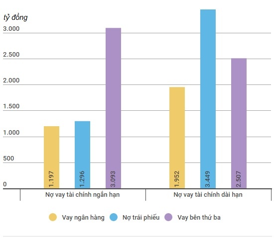 Novaland dang vay no tai dau? anh 3