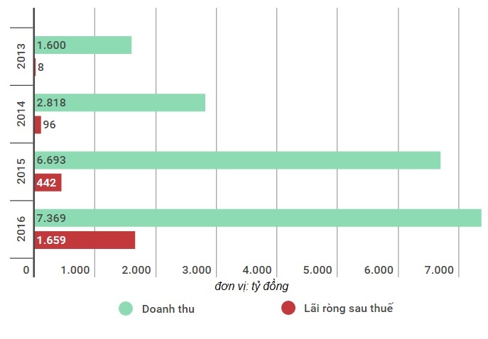 Novaland dang vay no tai dau? anh 2