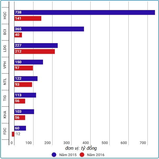 doanh nghiep lau nam trong nganh bat dong san anh 2