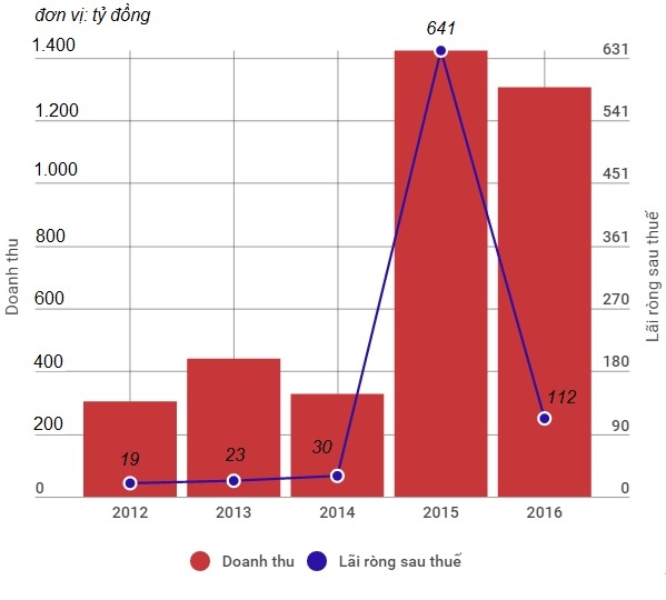Chùm nhà ở xã hội Hoàng Quân, Dự án của Hoàng Quân ảnh 2 Chum nha o xa hoi Hoang Quan, Du an cua Hoang Quan anh 2
