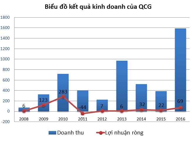 Quoc cuong gia lai du an dang trien khai anh 2