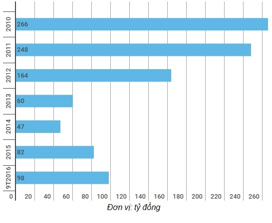 Ngan hang Vietabank thay tong giam doc moi anh 1