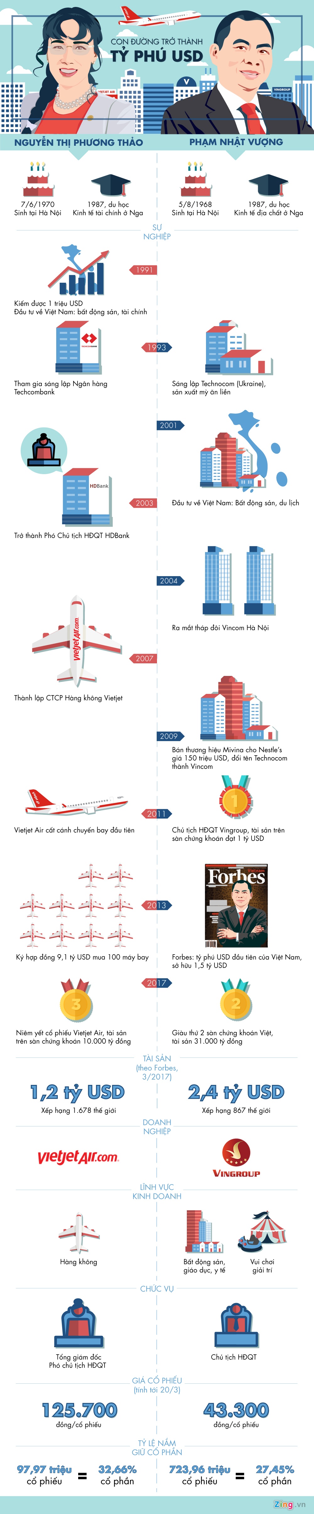 Duong lam giau cua hai ty phu USD viet nam anh 1