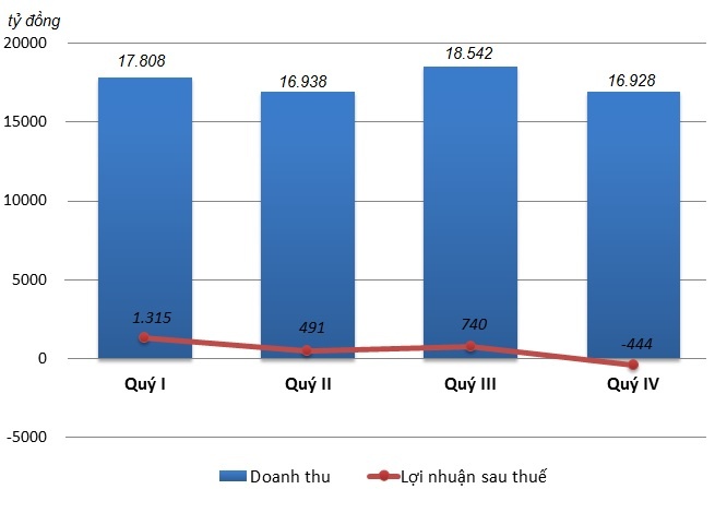 Vietnam airlines lo rong trong quy IV/2016 anh 1