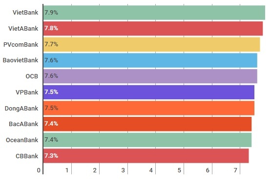 Co tien gui vao ngan hang nao lai cao nhat anh 4