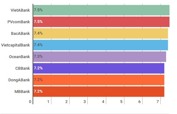 Co tien gui vao ngan hang nao lai cao nhat anh 2