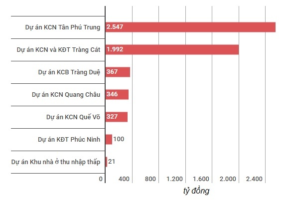 Đại gia bất động sản công nghiệp Kinh Bắc ảnh 1 Dai gia bat dong san cong nghiep Kinh Bac anh 1