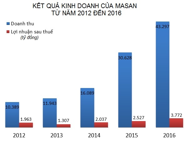 Quỹ ngoại KKR rót 250 triệu USD vào Masan ảnh 1 Quy ngoai KKR rot 250 trieu USD vao Masan anh 1