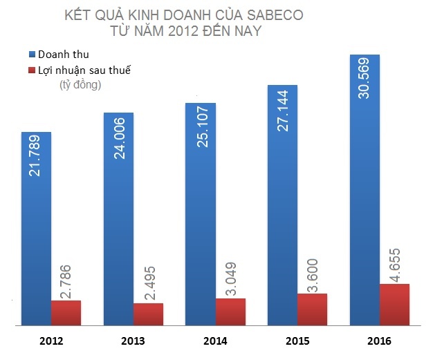 luong lanh dao sabeco,  ong vu quang hai anh 1