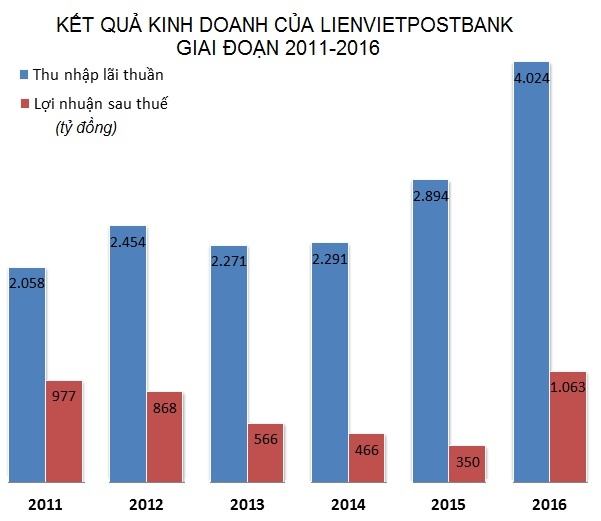 ngân hàng lienvietpostbank, tăng lương nhân viên ảnh 1 ngan hang lienvietpostbank, tang luong nhan vien anh 1