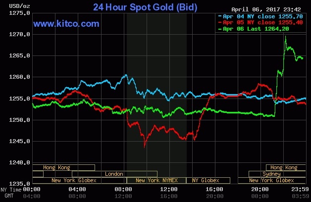 gia vang,  gia vang tang manh,  vang the gioi anh 1
