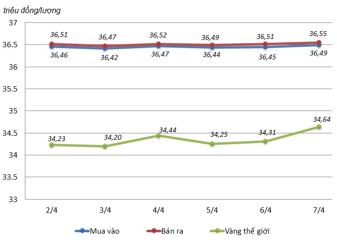 gia vang,  gia vang tang manh,  vang the gioi anh 2