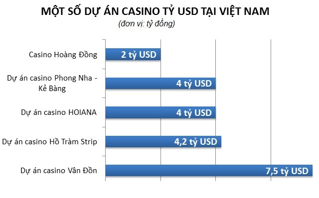 Những dự án casino hàng tỷ USD ở Việt Nam ảnh 2 Nhung du an casino hang ty USD o Viet Nam anh 2