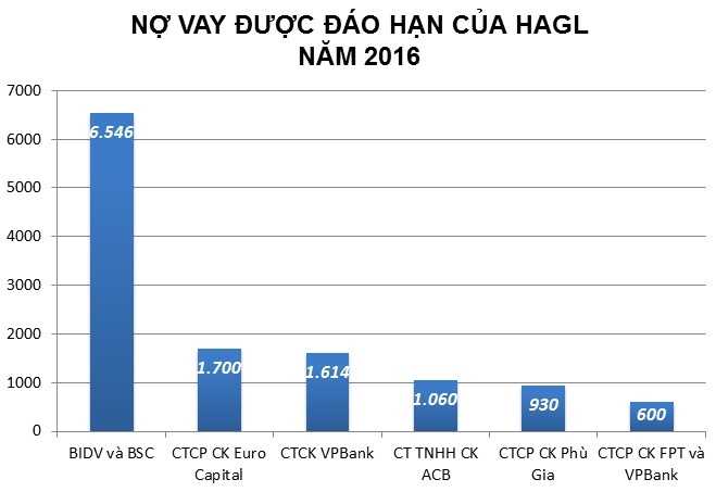 VPBank đã đồng ý giãn nợ cho HAGL ảnh 1 VPBank da dong y gian no cho HAGL anh 1