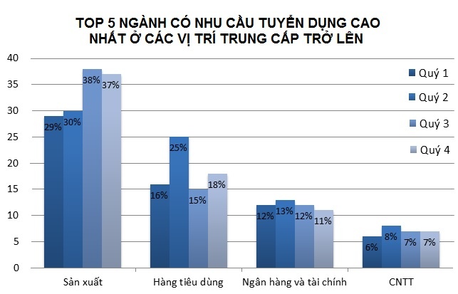Nhu cau tuyen dung nganh CNTT cao nhat anh 1