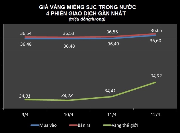 gia vang hom nay,  gia vang anh 2