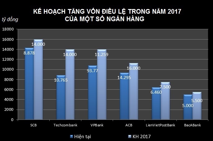 Các ngân hàng ồ ạt tăng mạnh vốn điều lệ ảnh 1 Cac ngan hang o at tang manh von dieu le anh 1