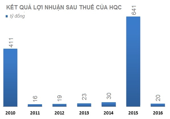 Loi nhuan Hoang Quan sut giam manh sau kiem toan anh 2