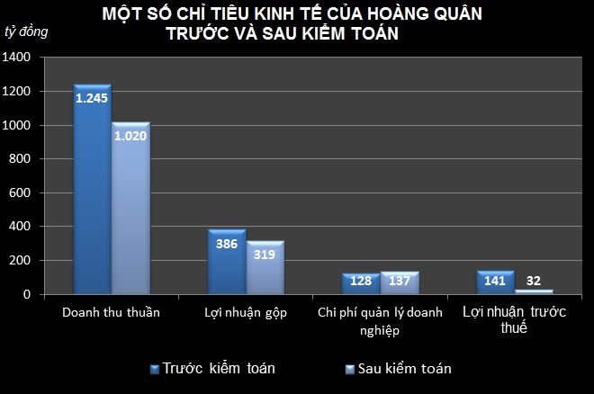 Loi nhuan Hoang Quan sut giam manh sau kiem toan anh 1