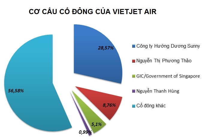 Vietjet Air tính trả lương lãnh đạo 1, 5 tỷ đồng ảnh 1 Vietjet Air tinh tra luong lanh dao 1, 5 ty dong anh 1